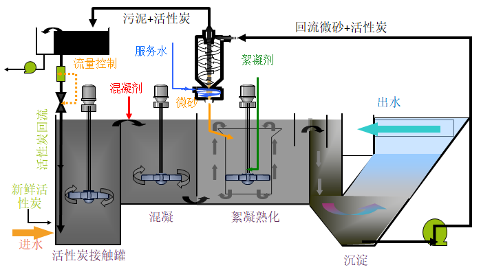Actiflo®Carb高密度沉淀池
