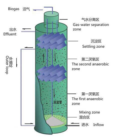 IC反应器